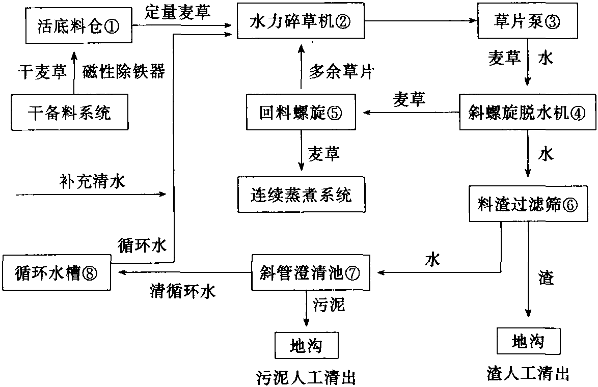 4.2 湿法备料